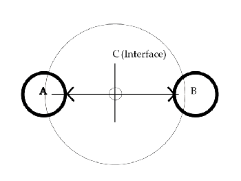 interface